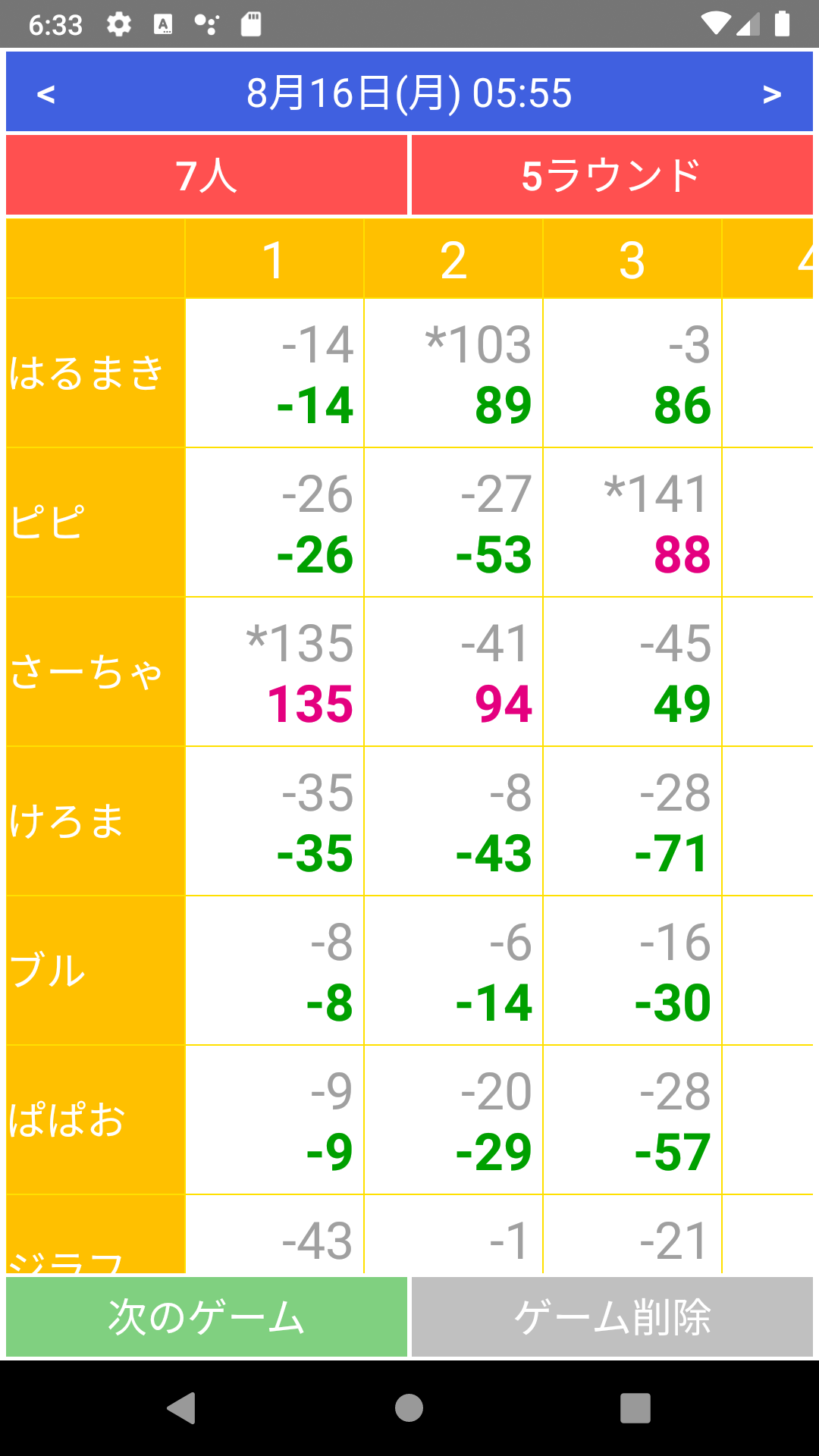 UNOスコア表