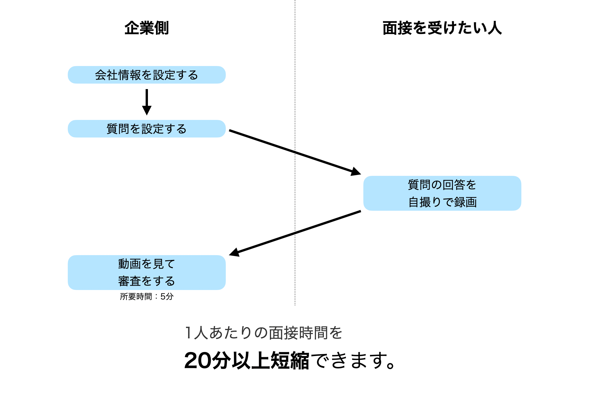 スマート面接