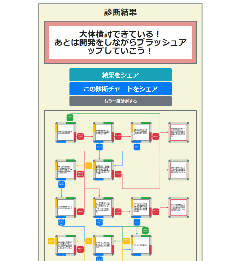みんなの診断チャート